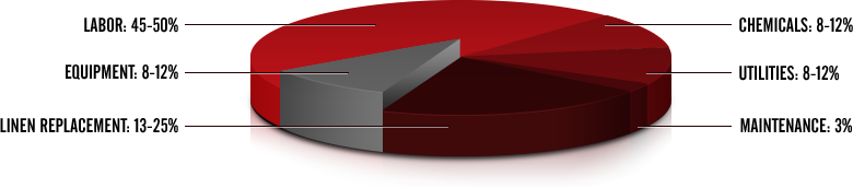 pie chart